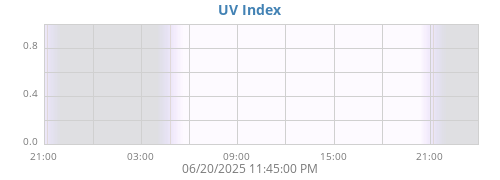 dayUV