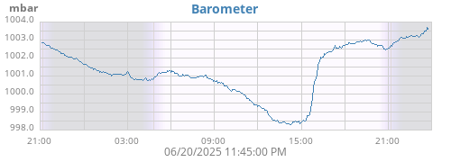 daybarometer