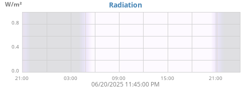 dayradiation
