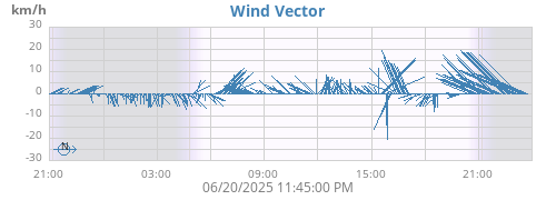 daywindvec