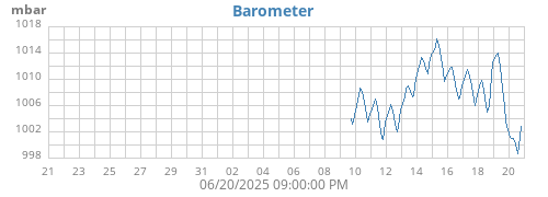 monthbarometer