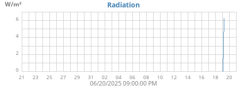 monthradiation