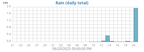 monthrain