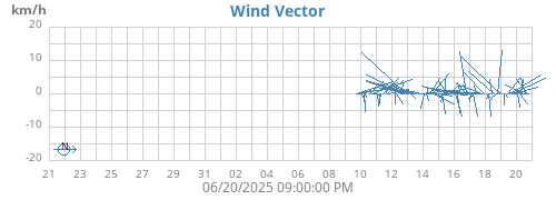 monthwindvec