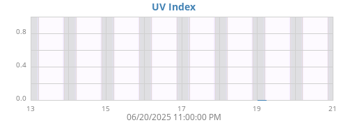 weekUV