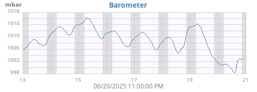 weekbarometer
