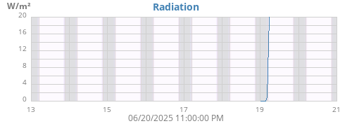 weekradiation
