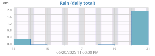 weekrain