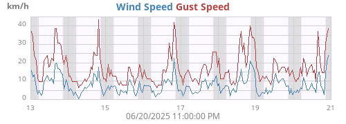 weekwind