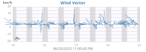 weekwindvec