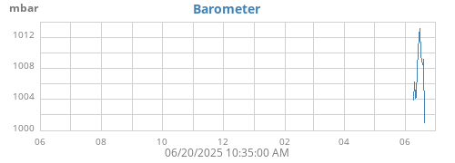 yearbarometer