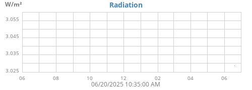 yearradiation